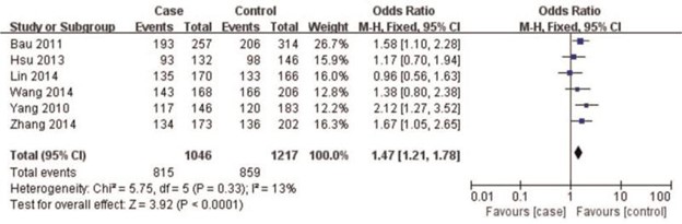 【佳学基因检测】基因检测CAV1 rs7804372 (T29107A) 多态性显示消化道癌的潜在风险 【佳学基因检测】基因检测CAV1 rs7804372 (T29107A) 多态性显示消化道癌的潜在风险